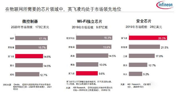 收購賽普拉斯代理商之后，英飛凌為物聯(lián)網(wǎng)市場帶來了一站式解決方案